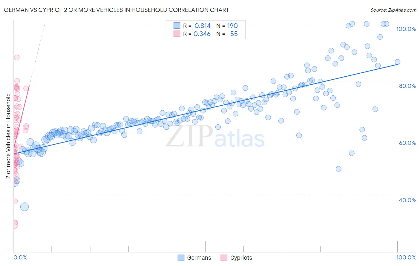 German vs Cypriot 2 or more Vehicles in Household