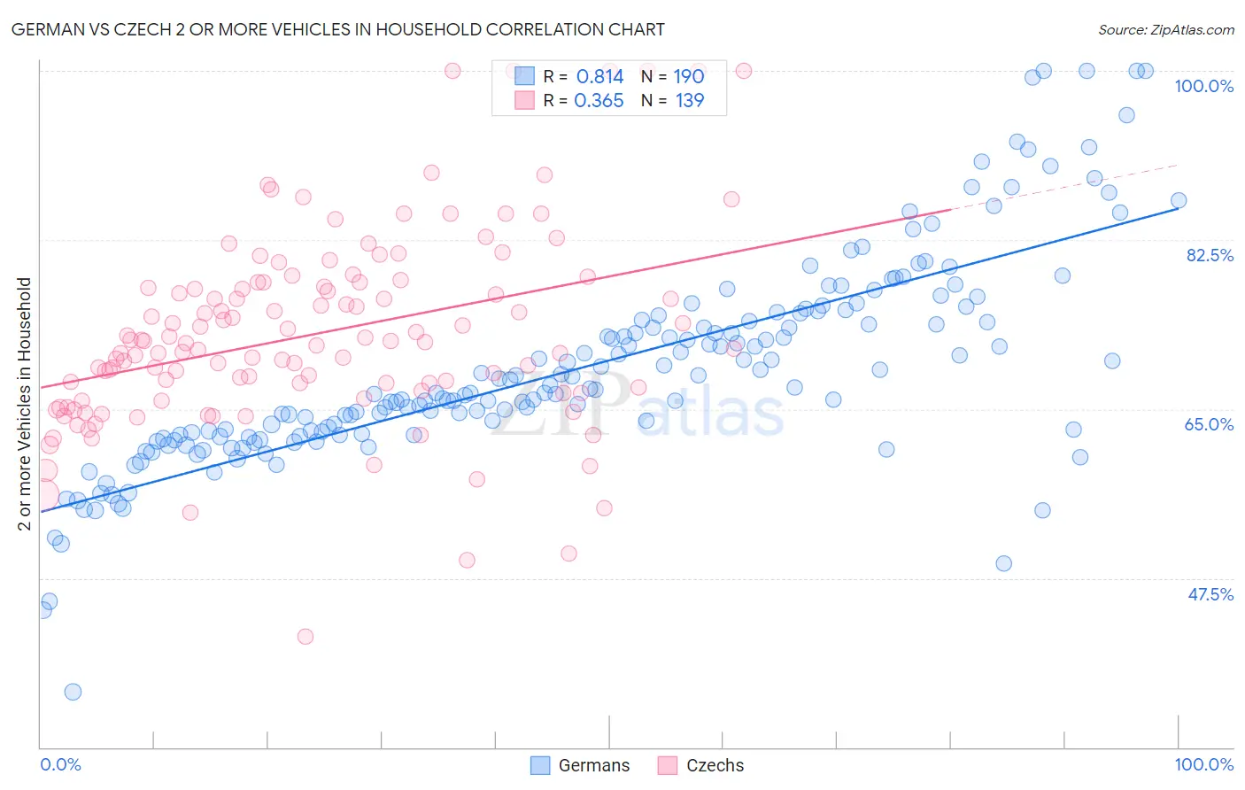 German vs Czech 2 or more Vehicles in Household