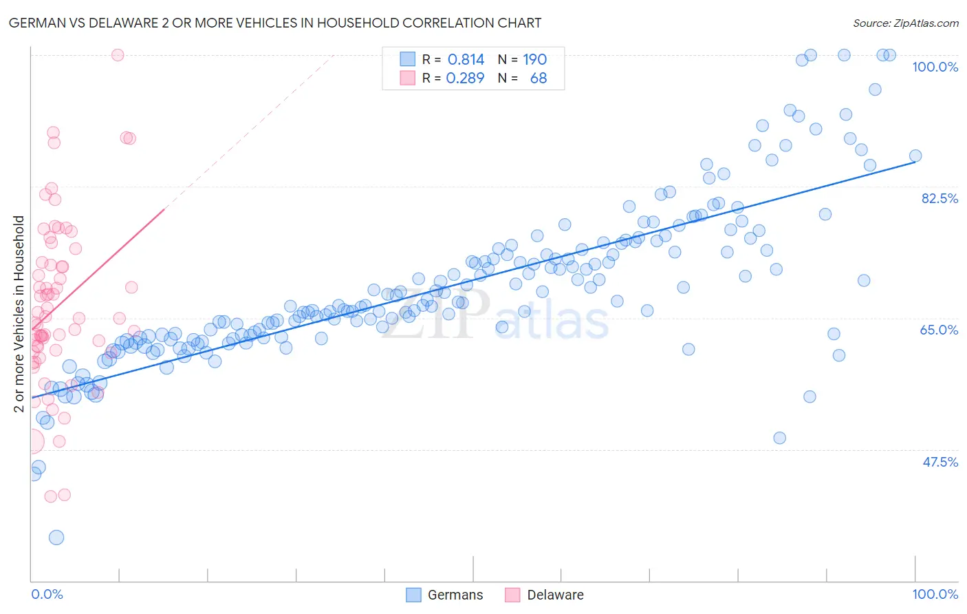 German vs Delaware 2 or more Vehicles in Household