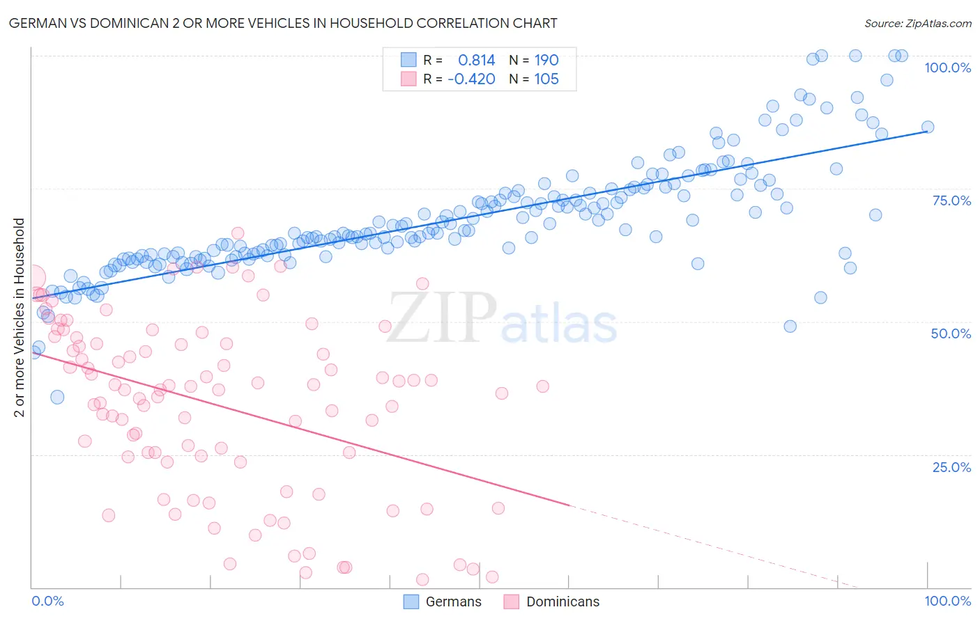 German vs Dominican 2 or more Vehicles in Household