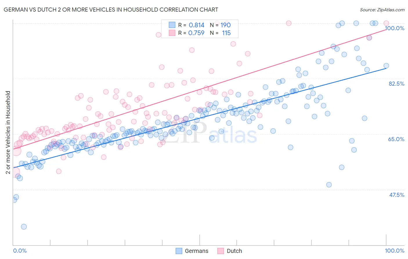 German vs Dutch 2 or more Vehicles in Household