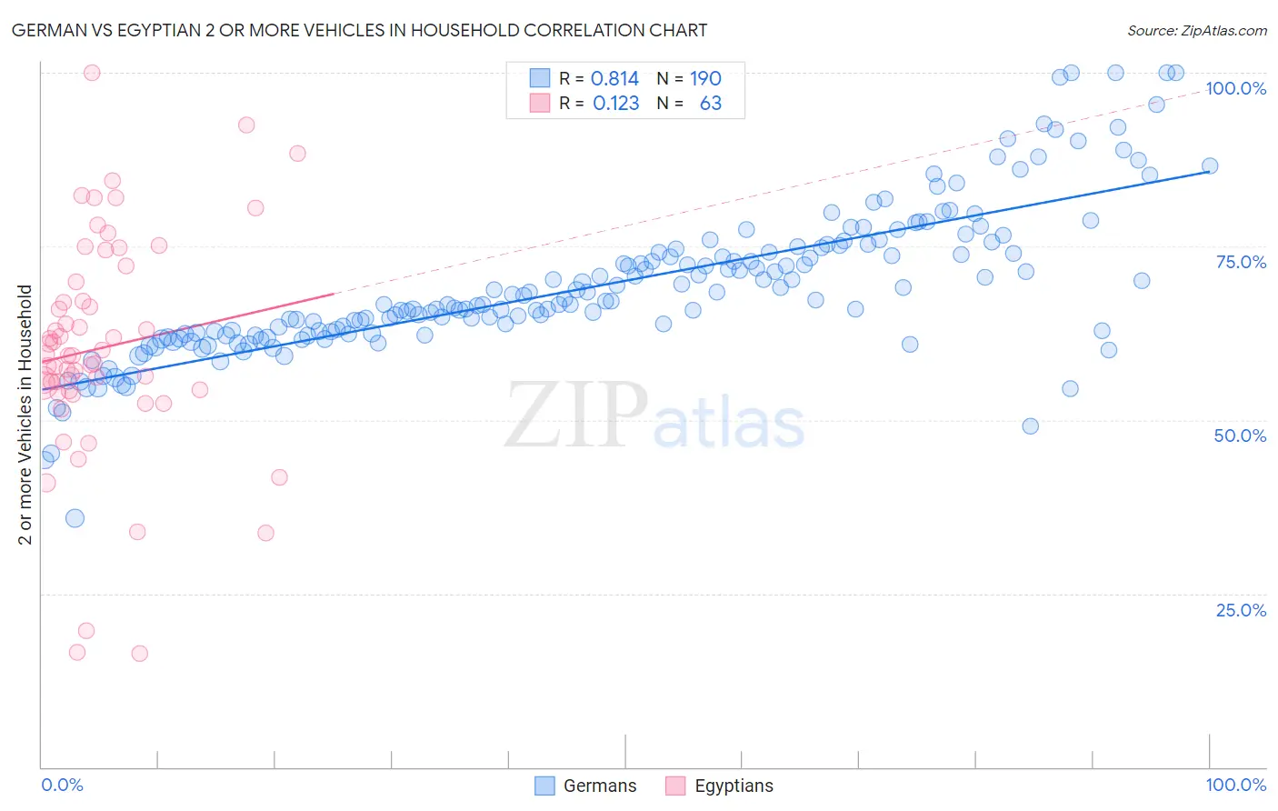 German vs Egyptian 2 or more Vehicles in Household