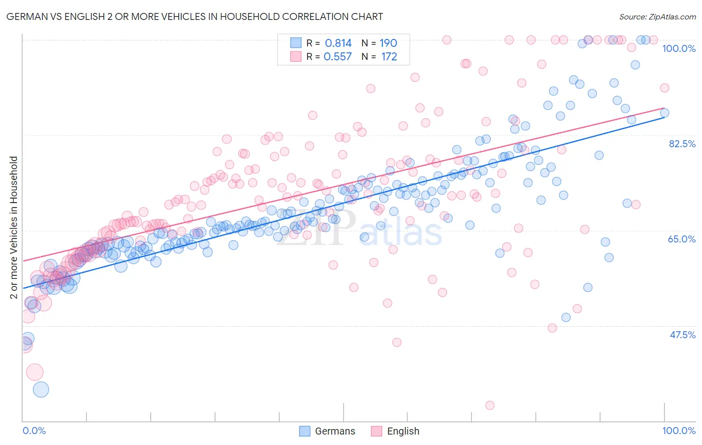 German vs English 2 or more Vehicles in Household
