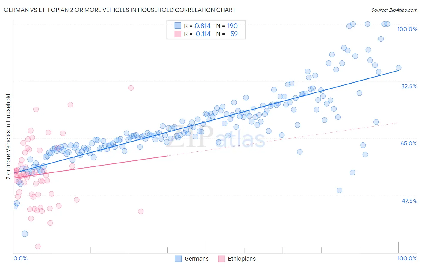 German vs Ethiopian 2 or more Vehicles in Household