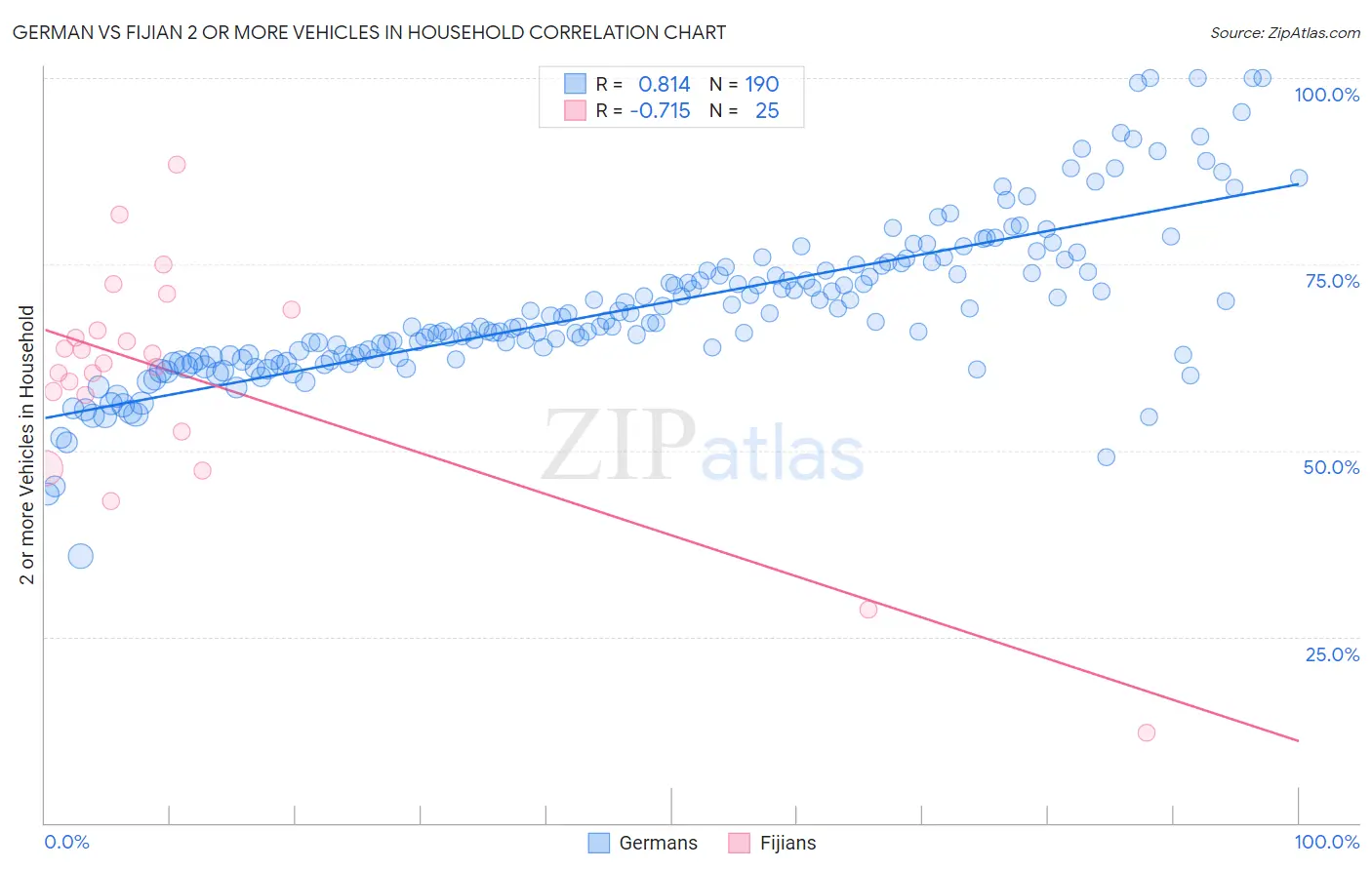 German vs Fijian 2 or more Vehicles in Household
