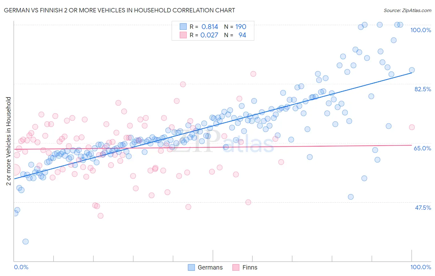 German vs Finnish 2 or more Vehicles in Household