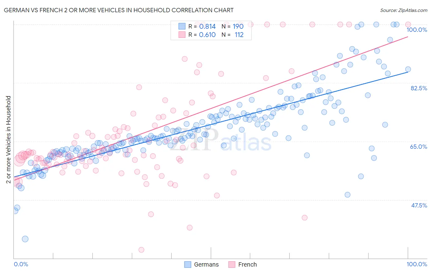 German vs French 2 or more Vehicles in Household