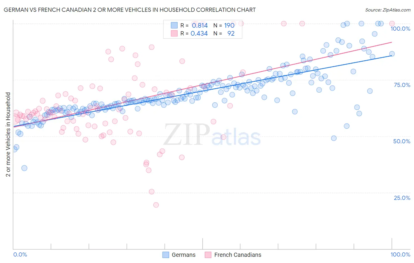 German vs French Canadian 2 or more Vehicles in Household