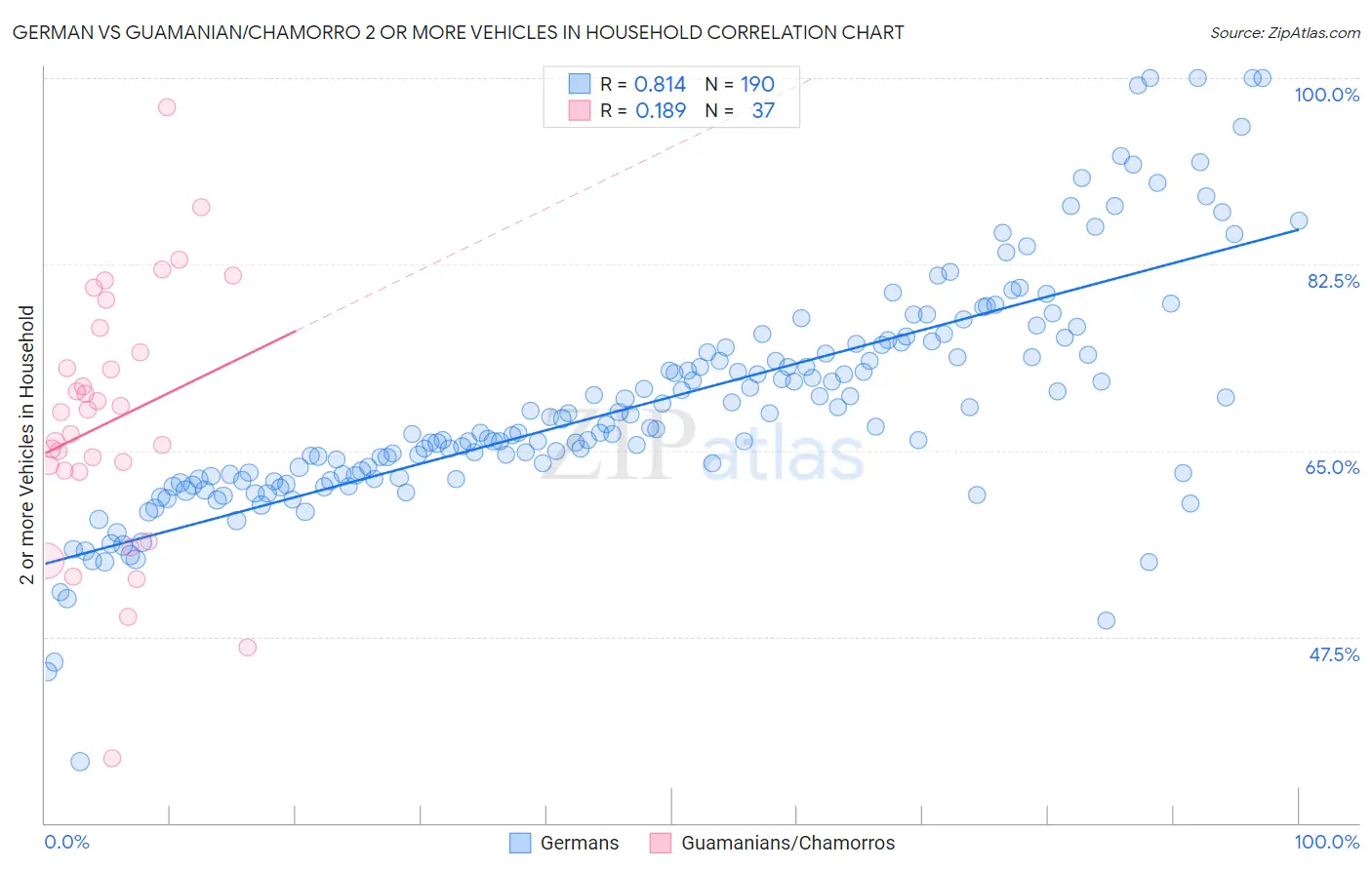 German vs Guamanian/Chamorro 2 or more Vehicles in Household