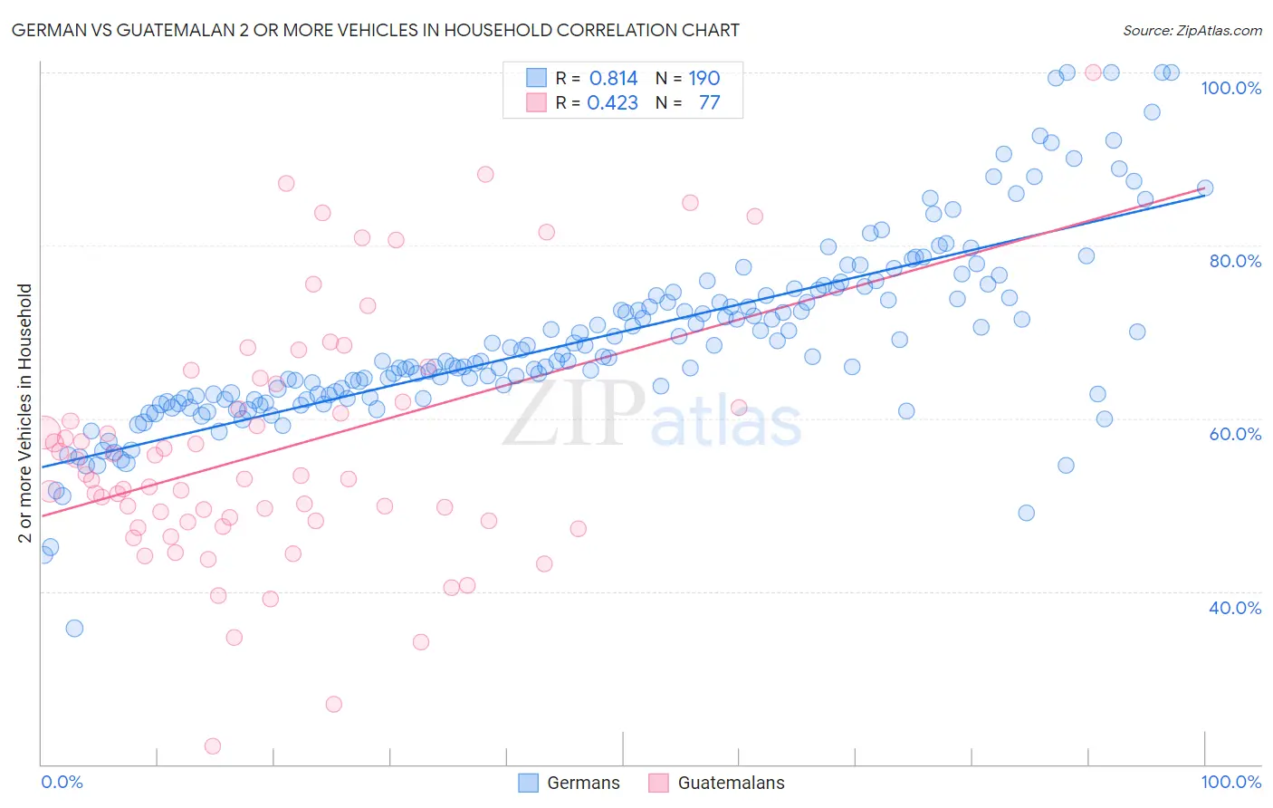 German vs Guatemalan 2 or more Vehicles in Household