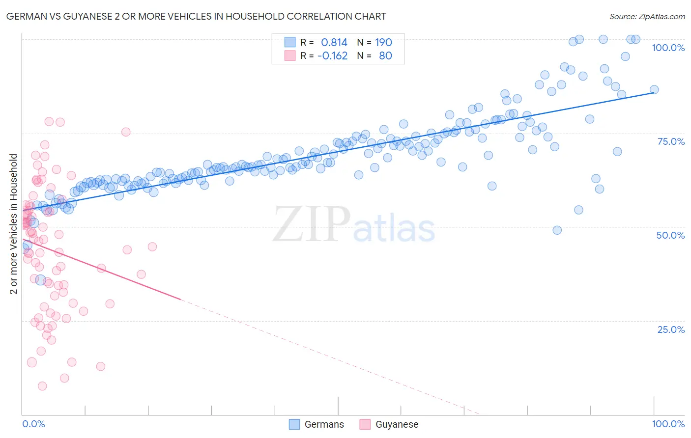 German vs Guyanese 2 or more Vehicles in Household