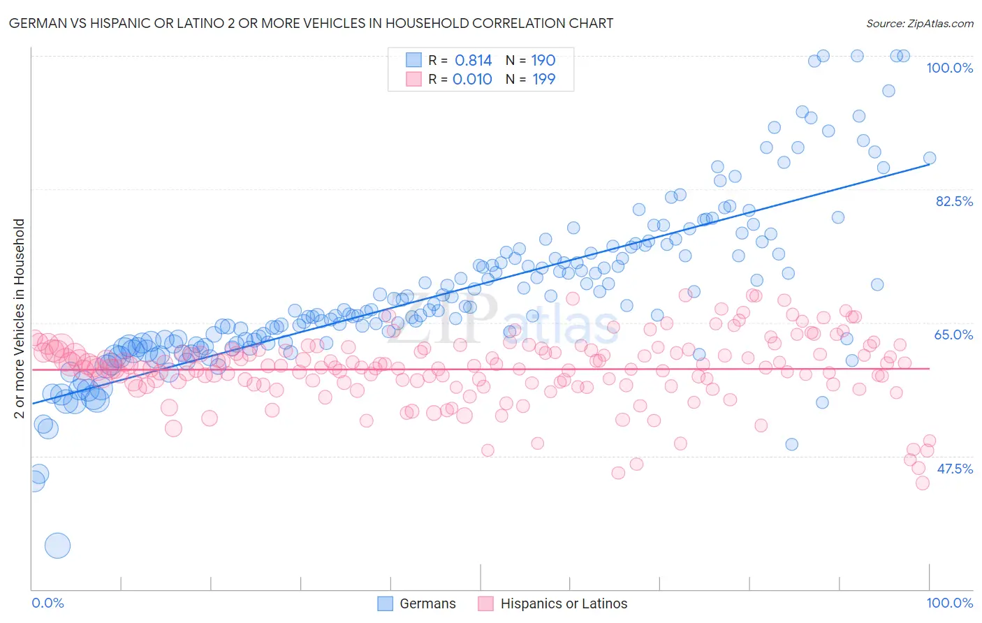 German vs Hispanic or Latino 2 or more Vehicles in Household