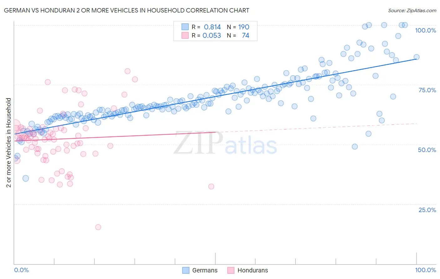 German vs Honduran 2 or more Vehicles in Household
