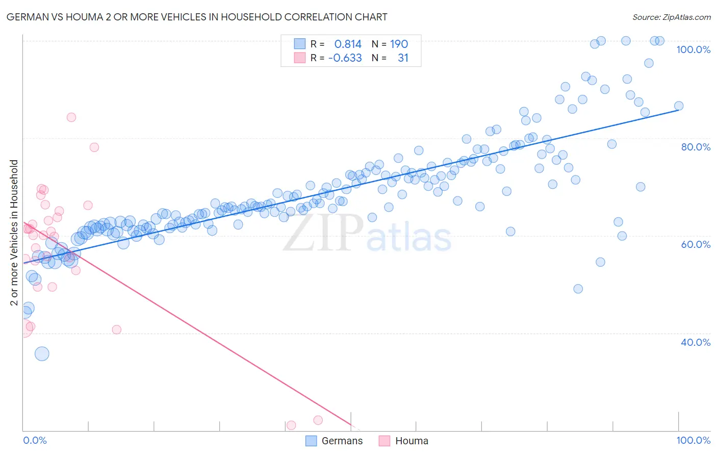 German vs Houma 2 or more Vehicles in Household
