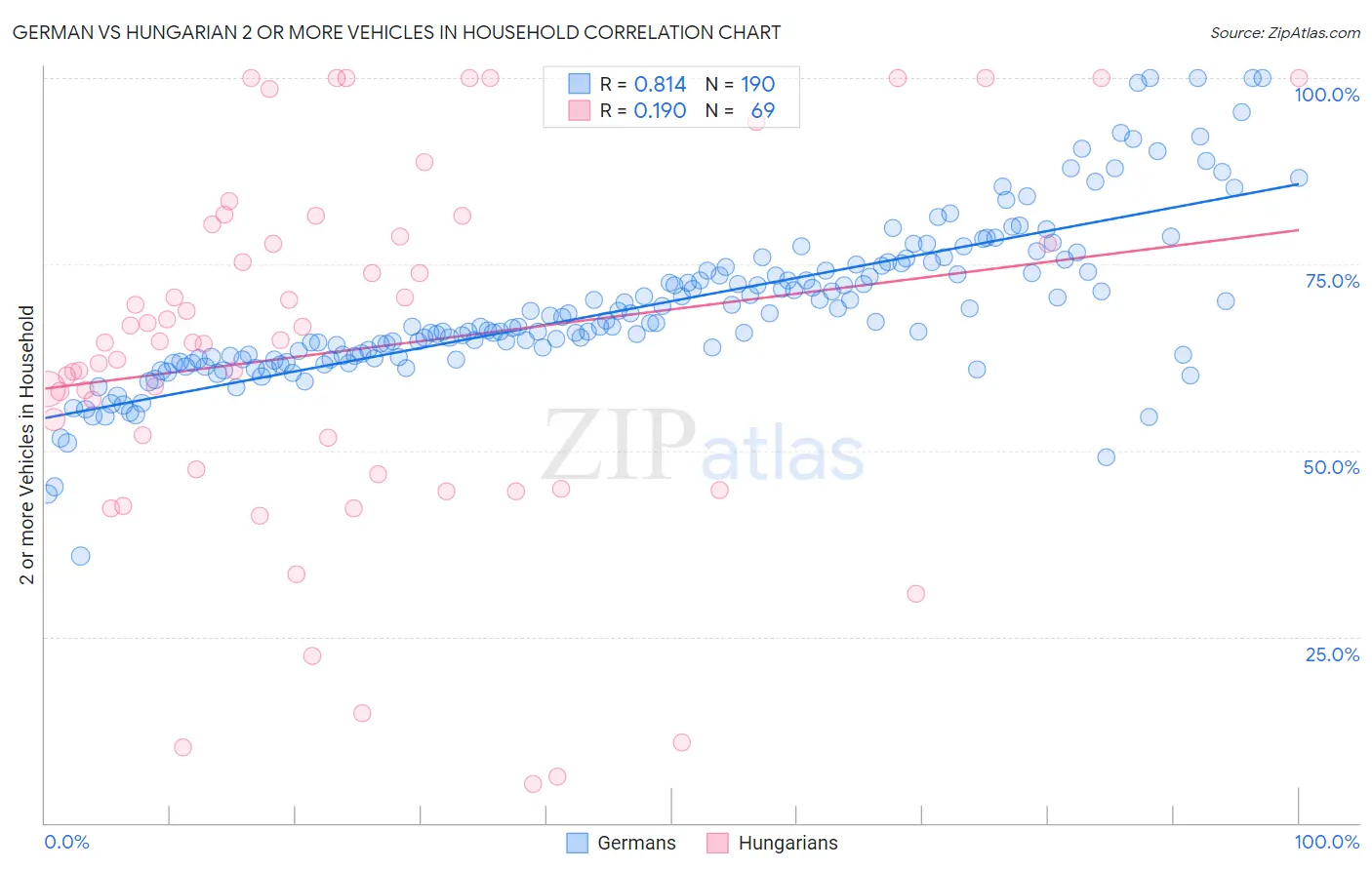 German vs Hungarian 2 or more Vehicles in Household