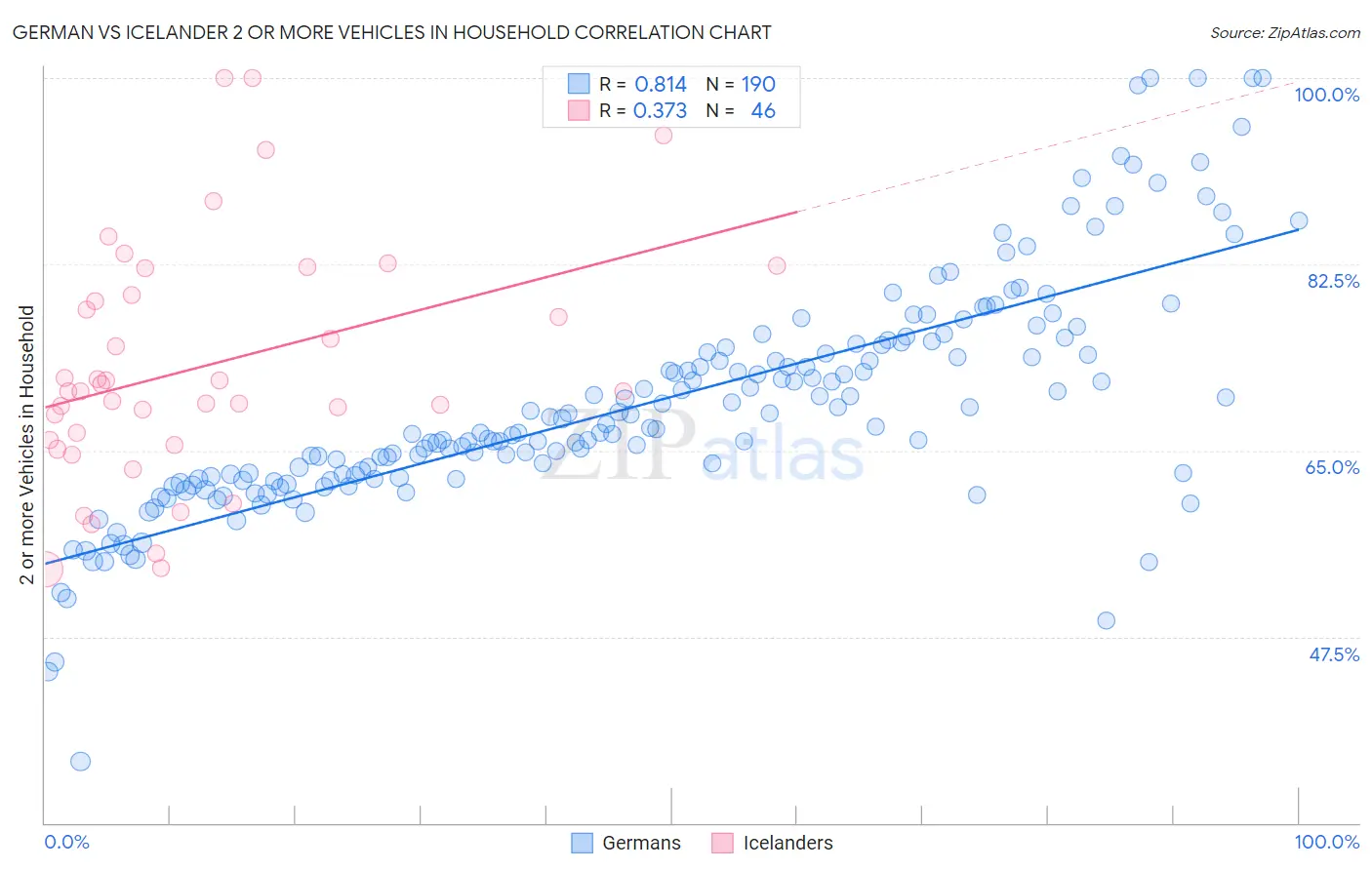 German vs Icelander 2 or more Vehicles in Household