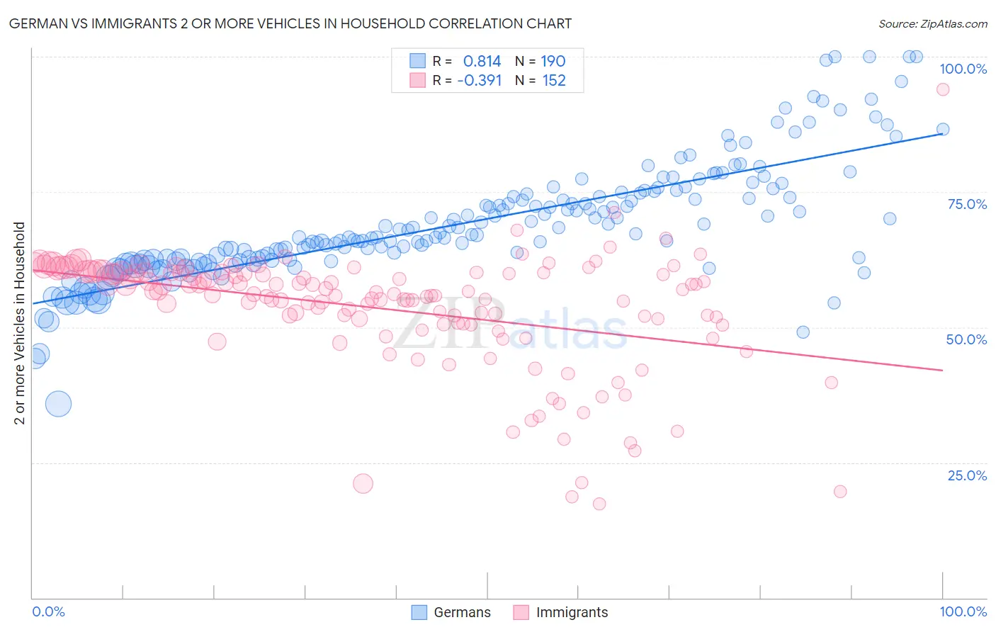 German vs Immigrants 2 or more Vehicles in Household