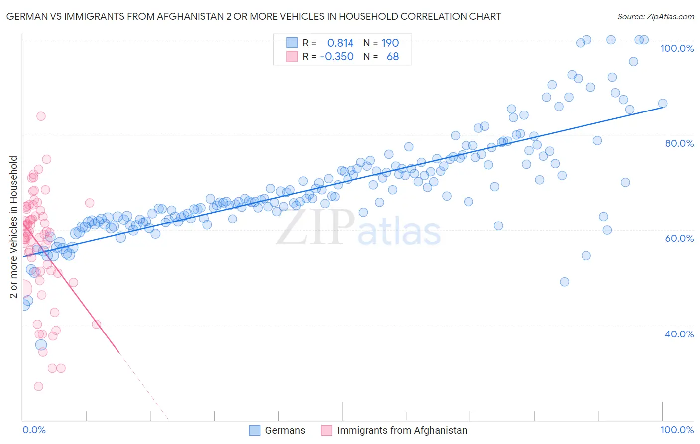 German vs Immigrants from Afghanistan 2 or more Vehicles in Household