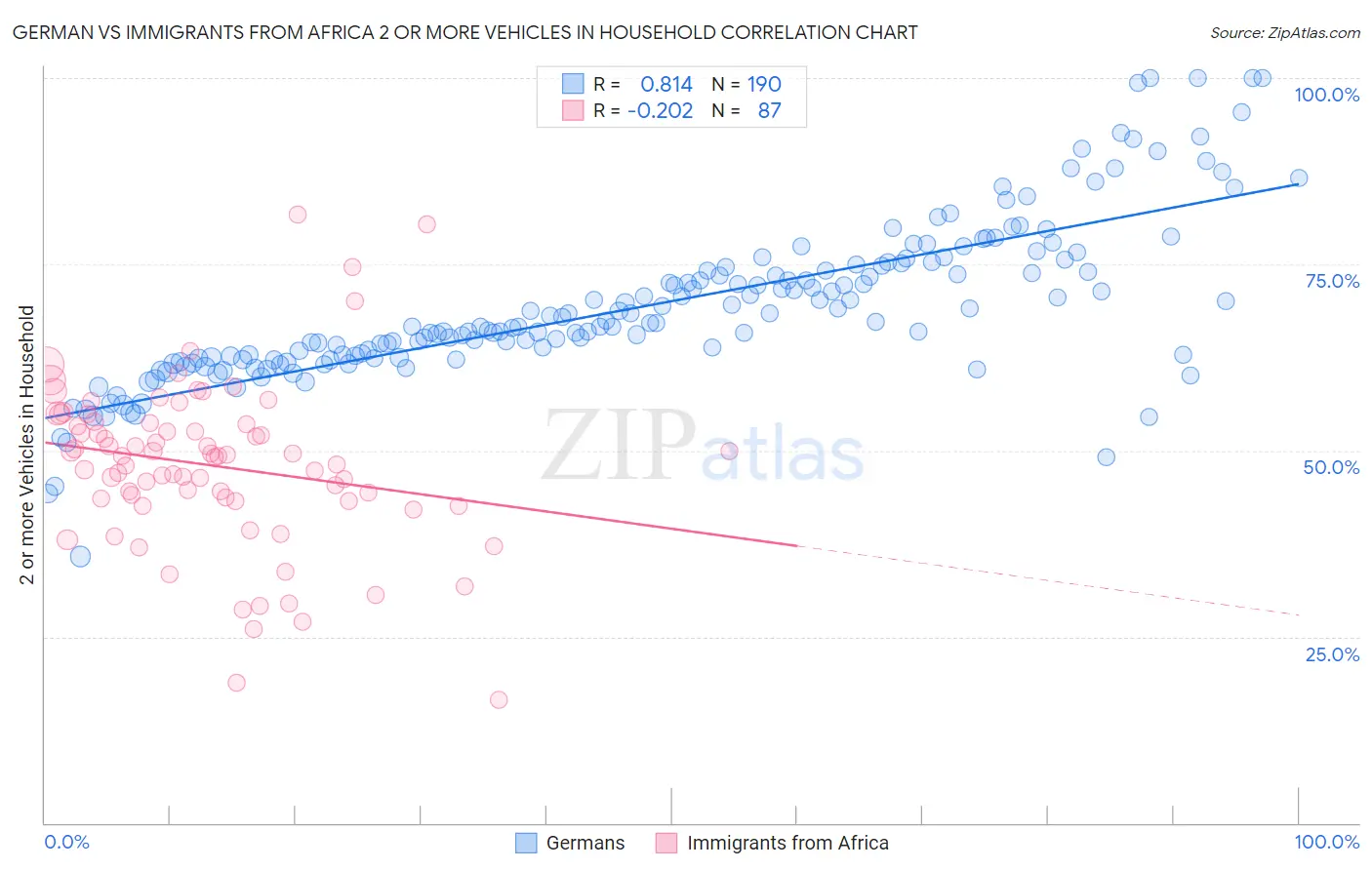 German vs Immigrants from Africa 2 or more Vehicles in Household