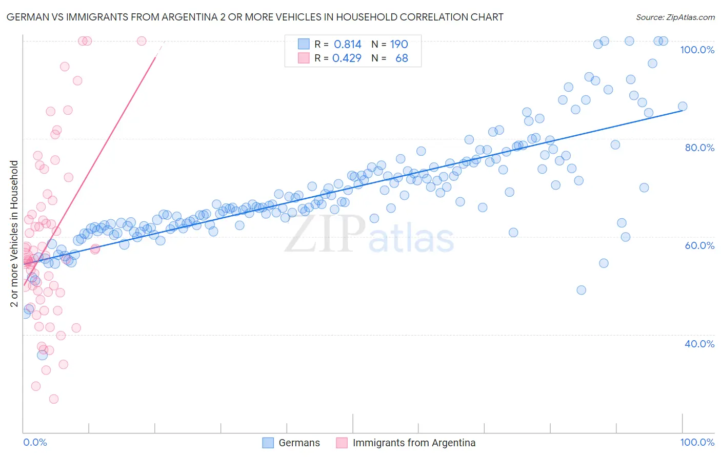 German vs Immigrants from Argentina 2 or more Vehicles in Household