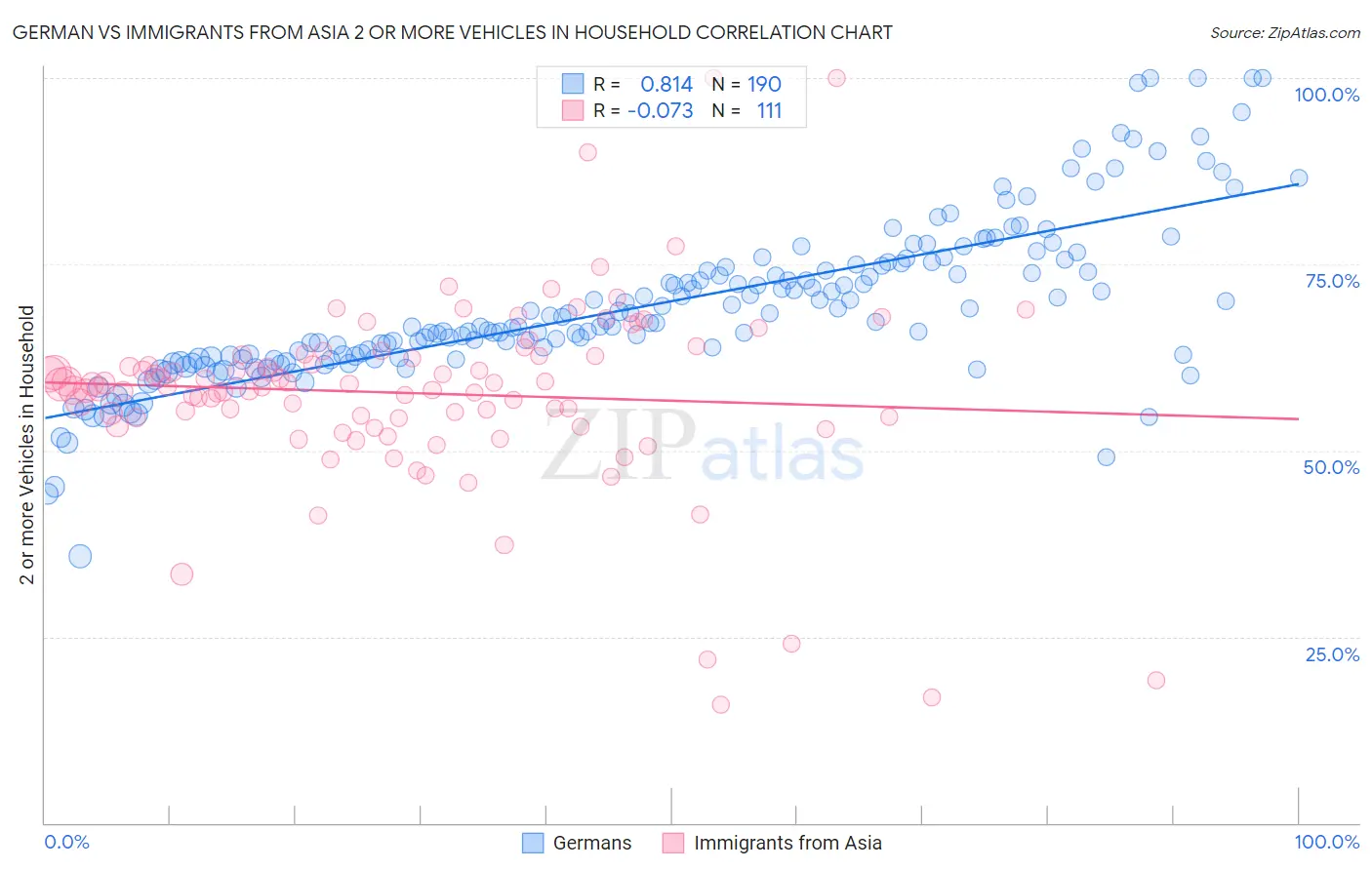 German vs Immigrants from Asia 2 or more Vehicles in Household