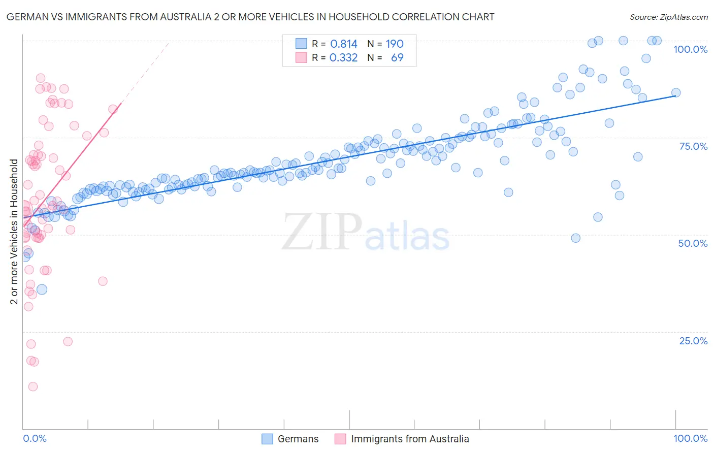 German vs Immigrants from Australia 2 or more Vehicles in Household