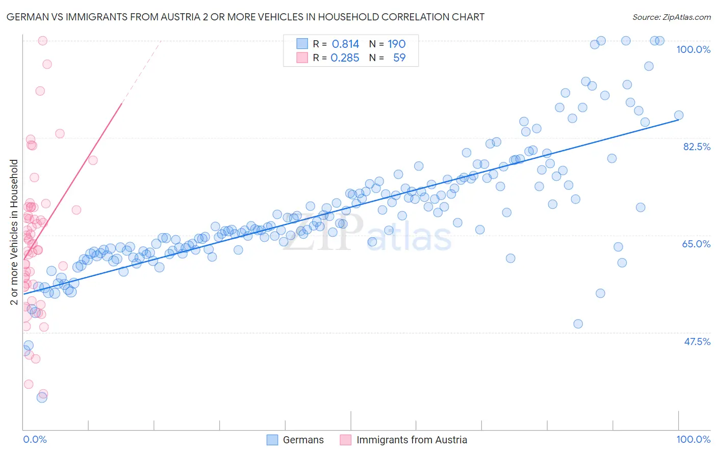 German vs Immigrants from Austria 2 or more Vehicles in Household