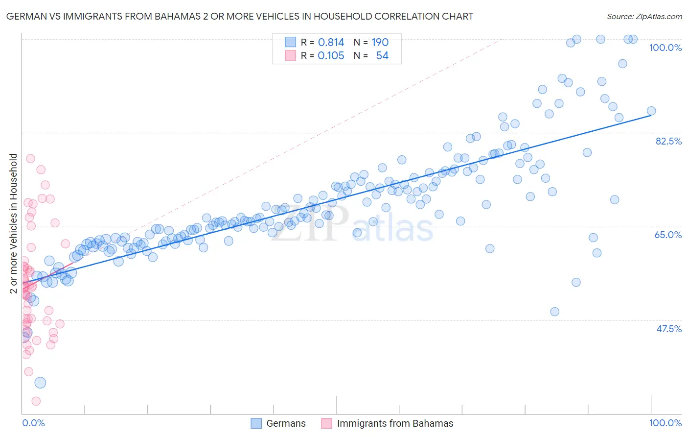 German vs Immigrants from Bahamas 2 or more Vehicles in Household