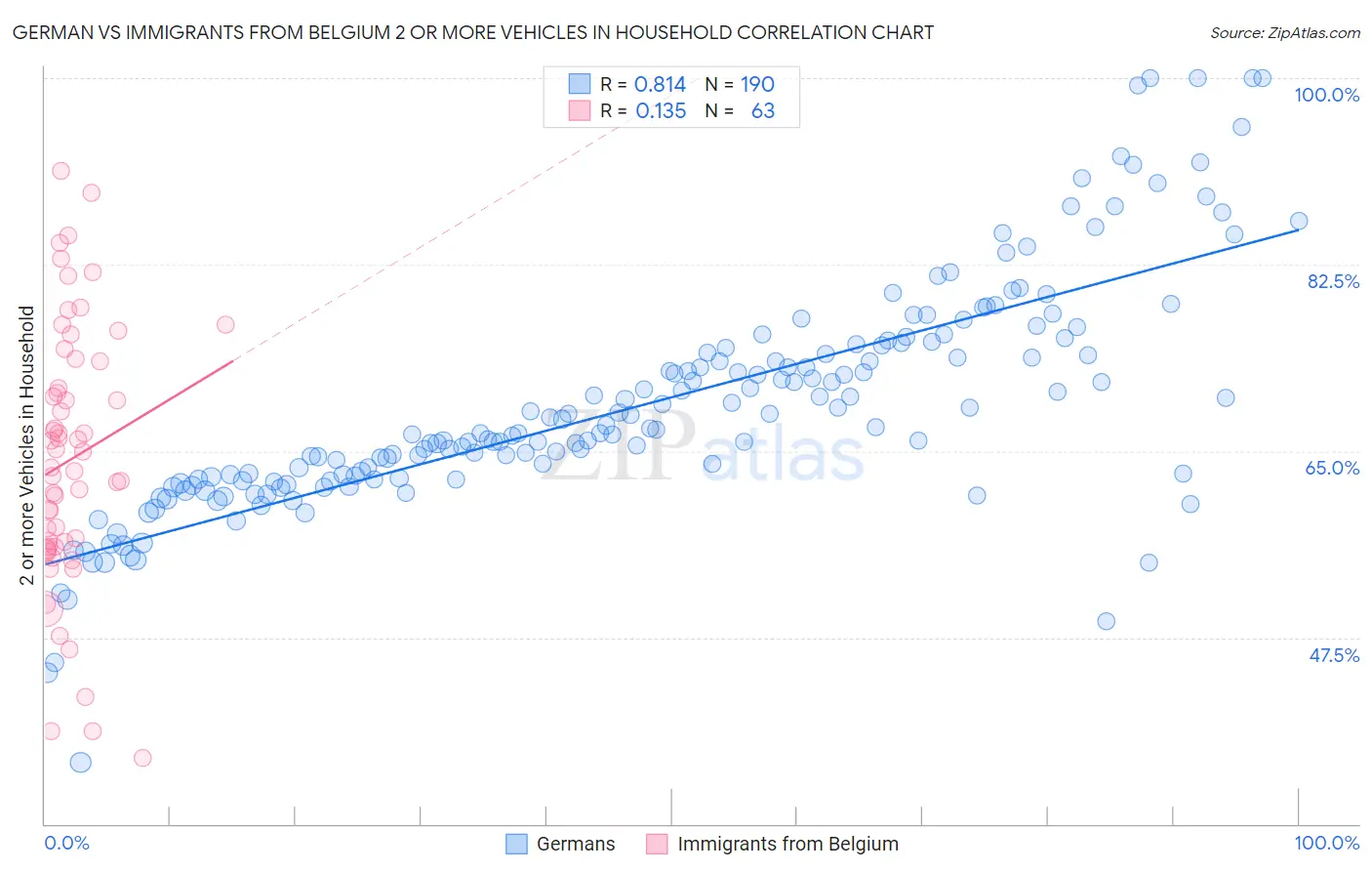 German vs Immigrants from Belgium 2 or more Vehicles in Household