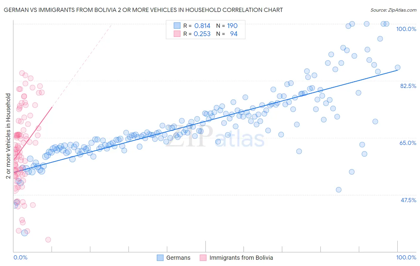German vs Immigrants from Bolivia 2 or more Vehicles in Household