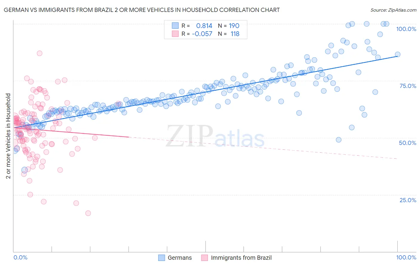 German vs Immigrants from Brazil 2 or more Vehicles in Household