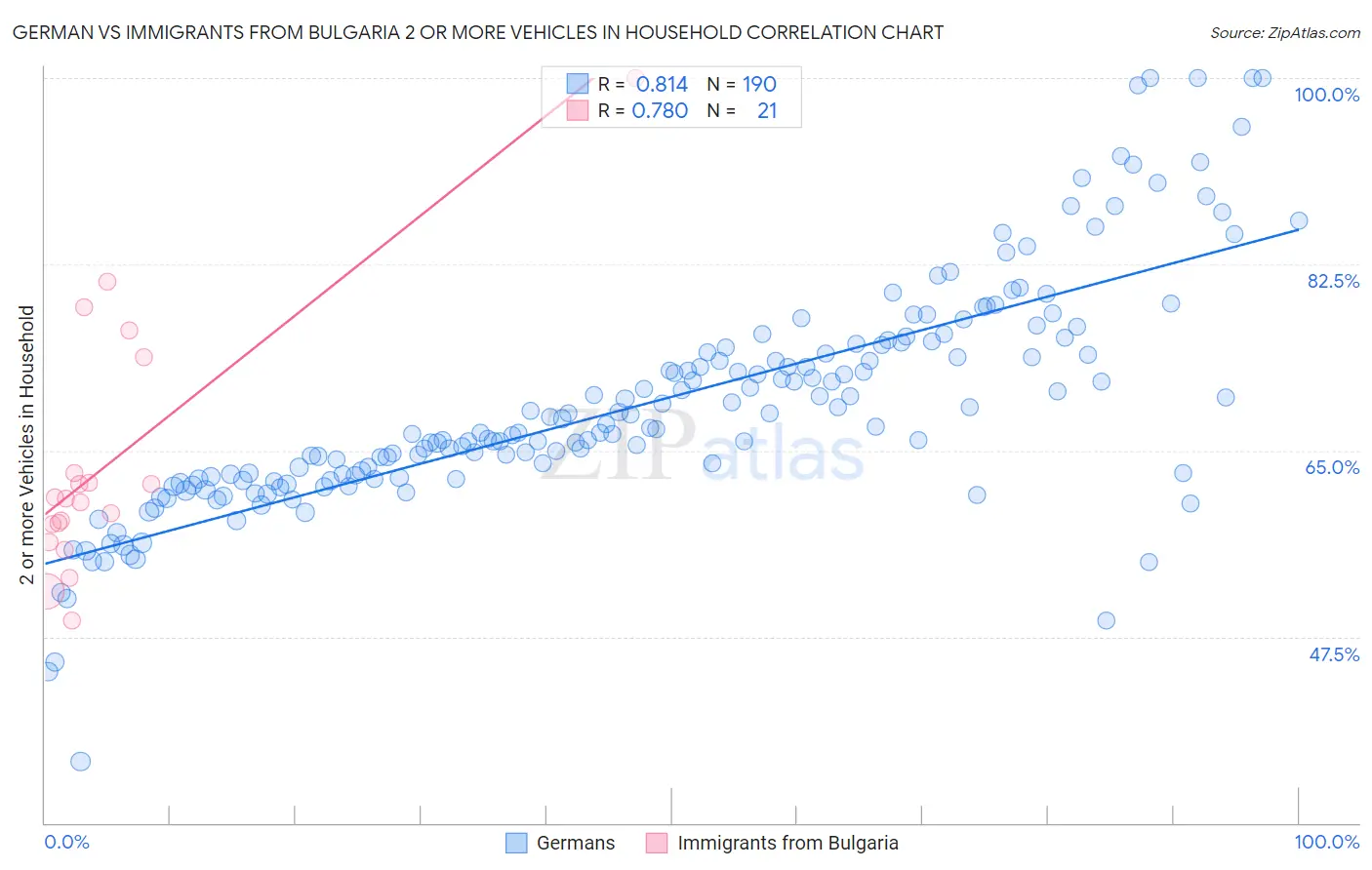 German vs Immigrants from Bulgaria 2 or more Vehicles in Household