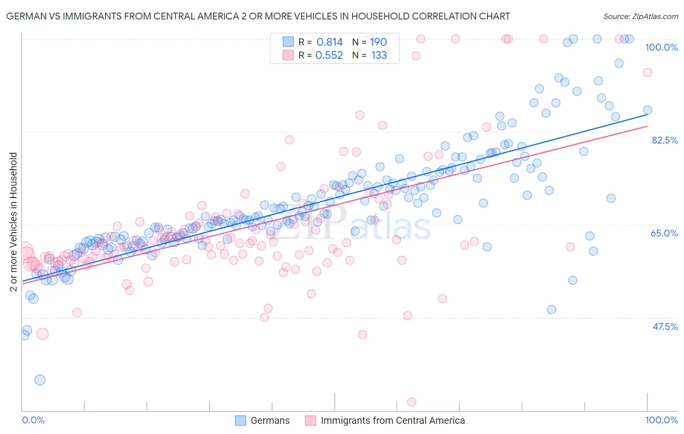 German vs Immigrants from Central America 2 or more Vehicles in Household
