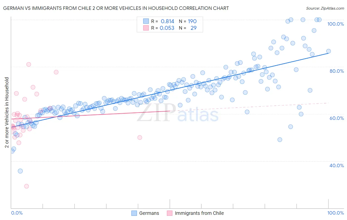 German vs Immigrants from Chile 2 or more Vehicles in Household