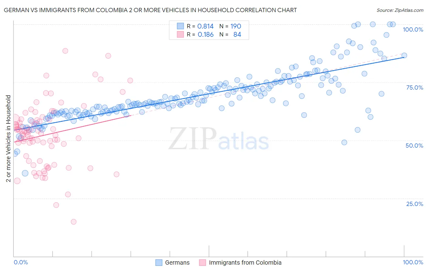 German vs Immigrants from Colombia 2 or more Vehicles in Household