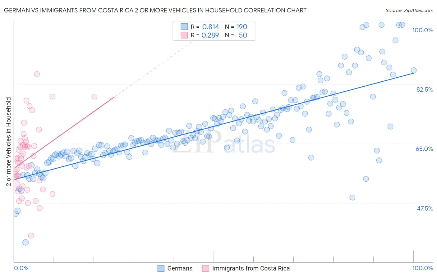 German vs Immigrants from Costa Rica 2 or more Vehicles in Household