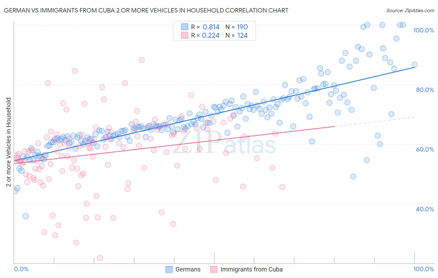 German vs Immigrants from Cuba 2 or more Vehicles in Household