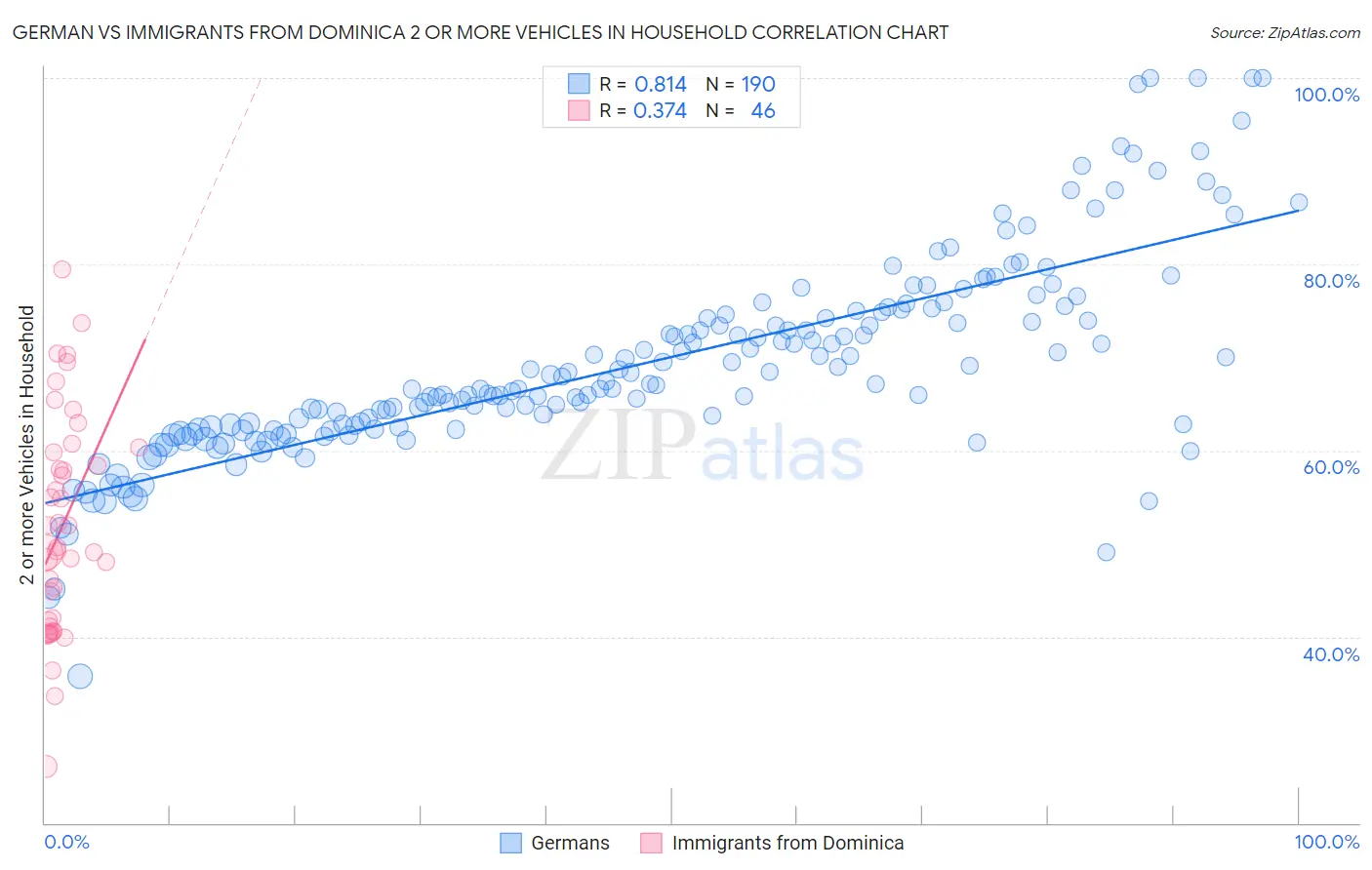 German vs Immigrants from Dominica 2 or more Vehicles in Household