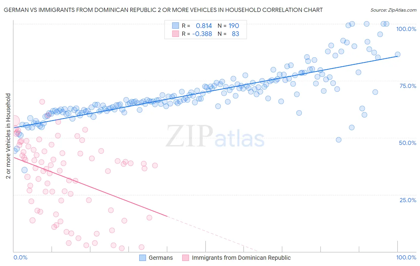 German vs Immigrants from Dominican Republic 2 or more Vehicles in Household