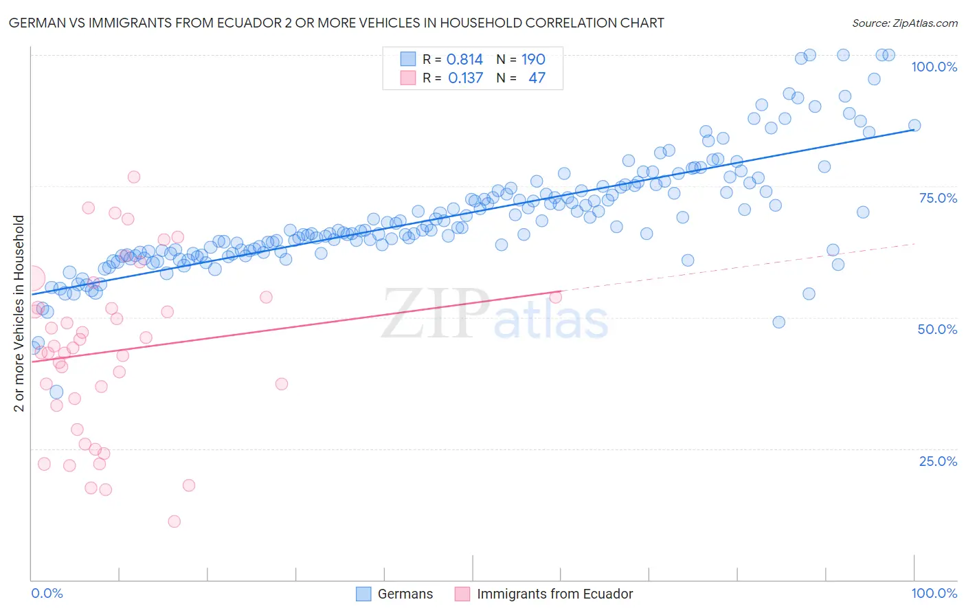 German vs Immigrants from Ecuador 2 or more Vehicles in Household