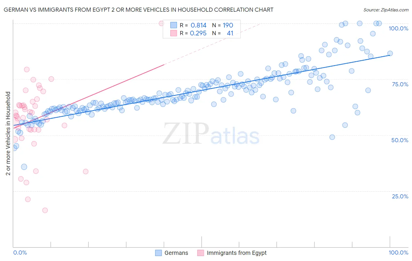 German vs Immigrants from Egypt 2 or more Vehicles in Household