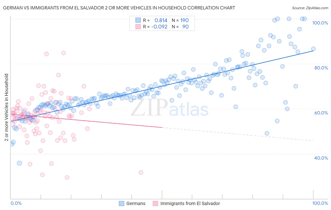 German vs Immigrants from El Salvador 2 or more Vehicles in Household