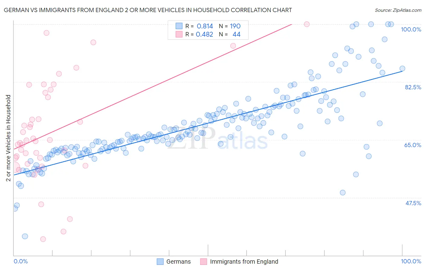 German vs Immigrants from England 2 or more Vehicles in Household