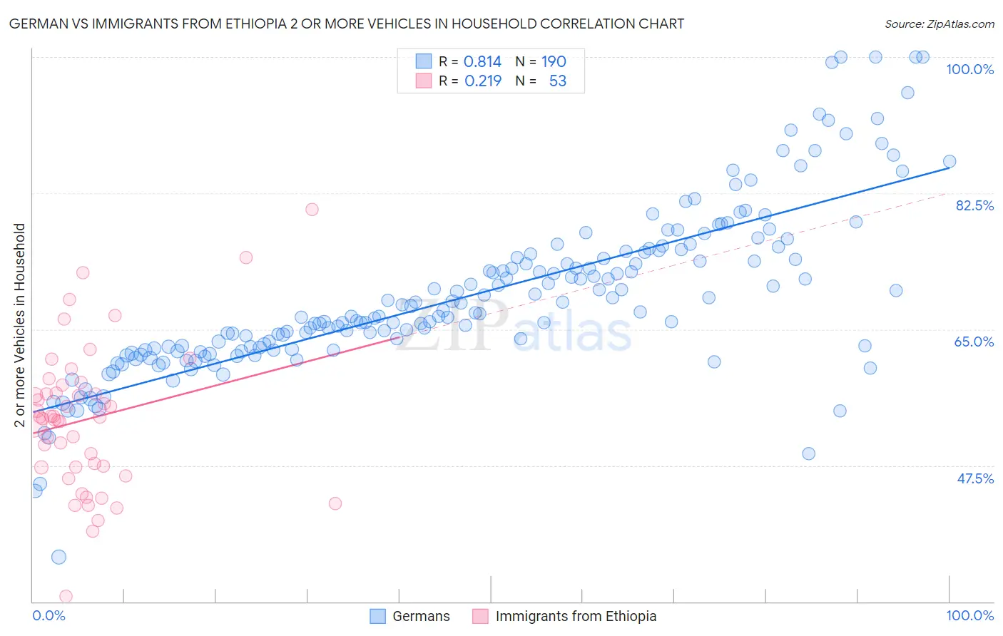German vs Immigrants from Ethiopia 2 or more Vehicles in Household