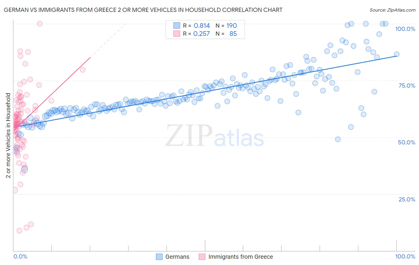 German vs Immigrants from Greece 2 or more Vehicles in Household