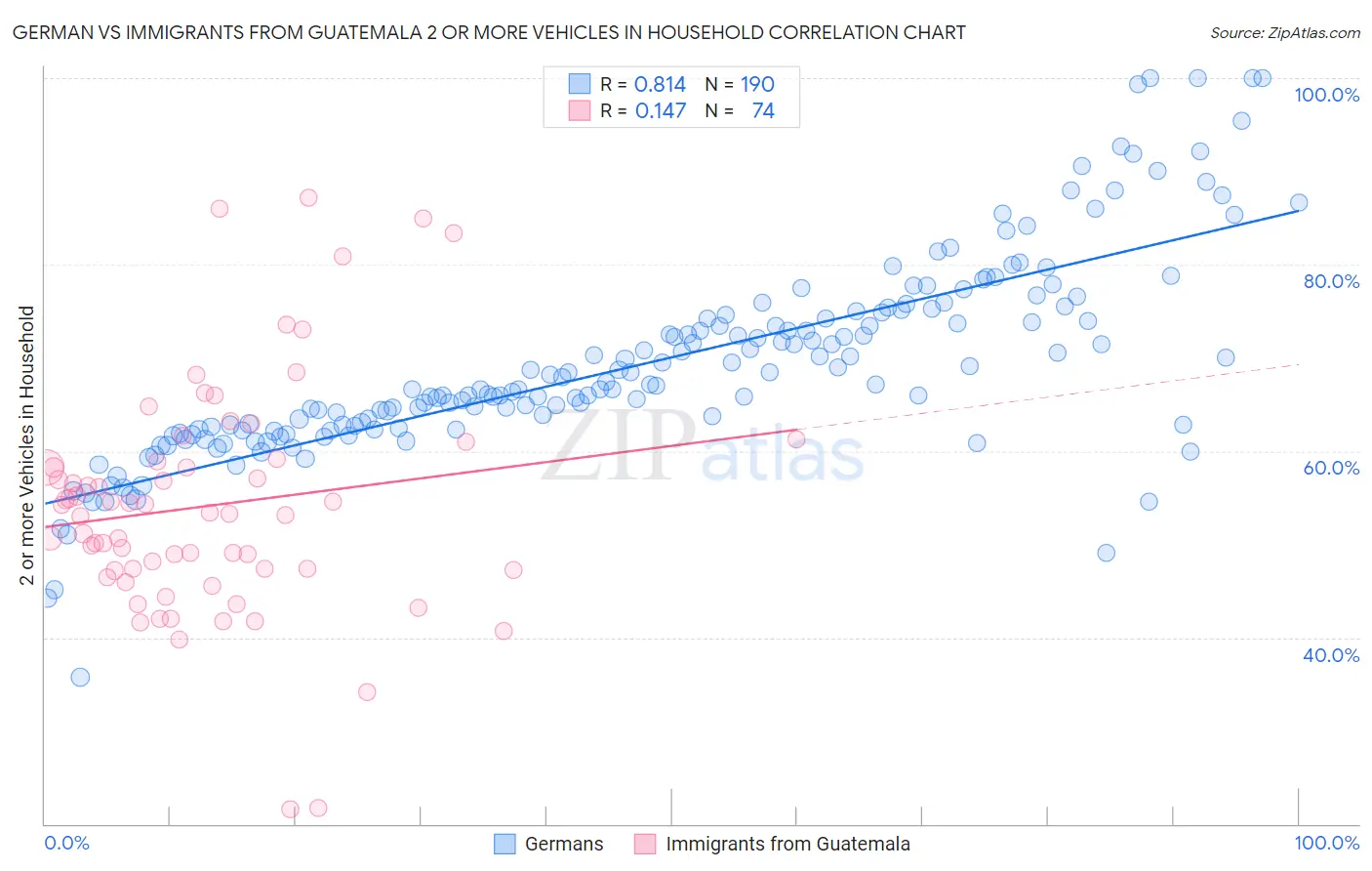 German vs Immigrants from Guatemala 2 or more Vehicles in Household