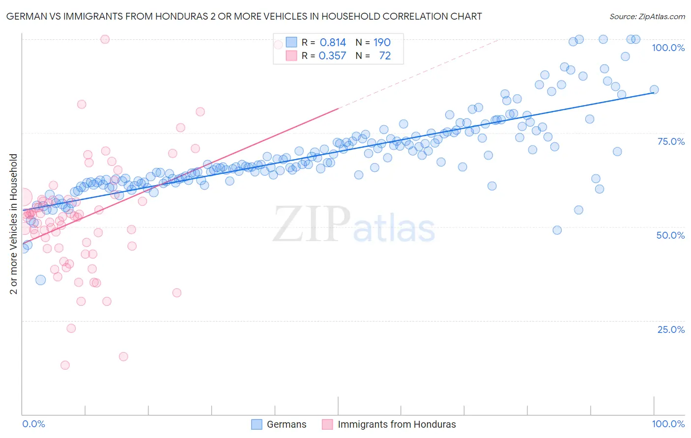 German vs Immigrants from Honduras 2 or more Vehicles in Household