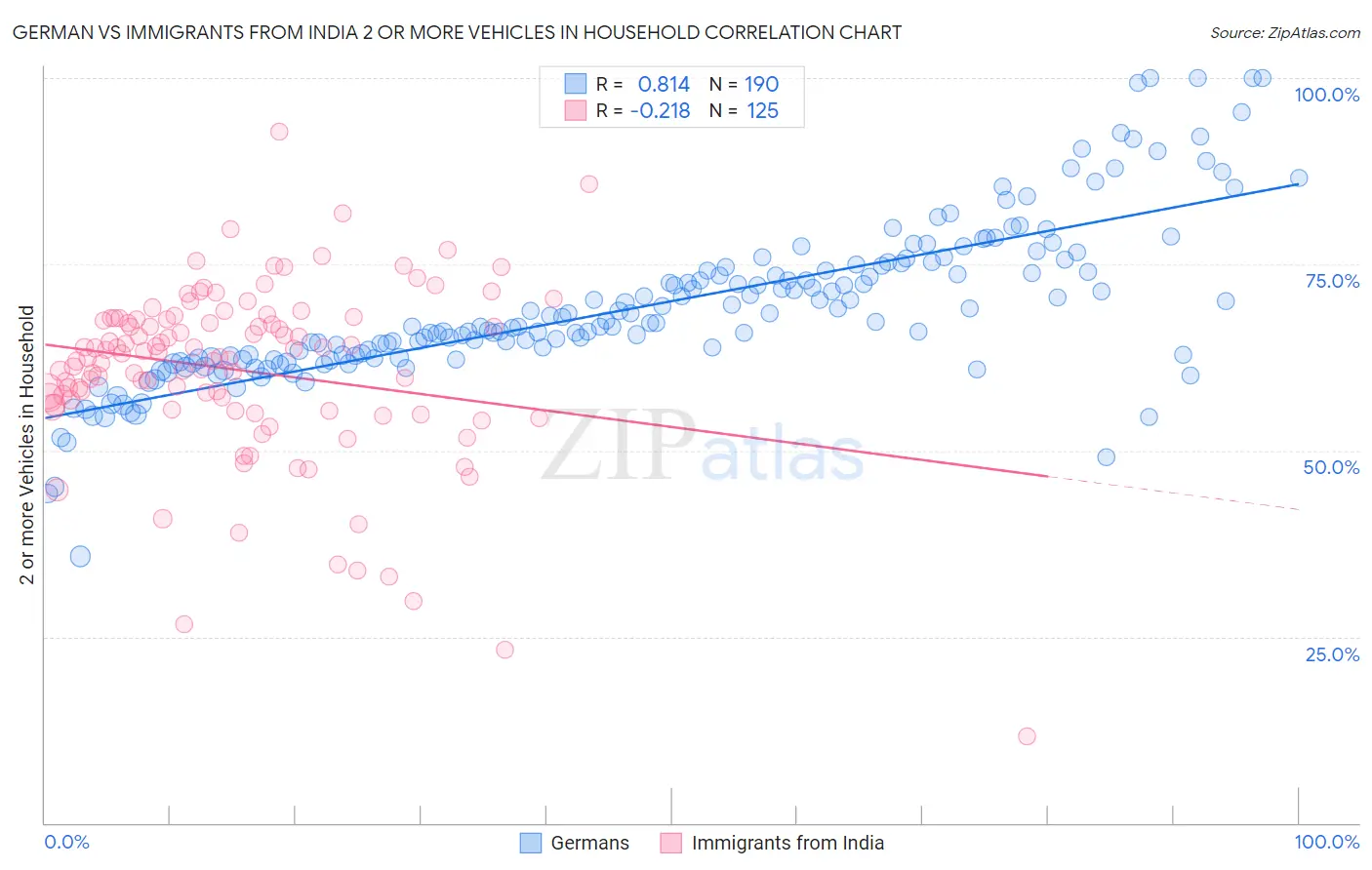 German vs Immigrants from India 2 or more Vehicles in Household