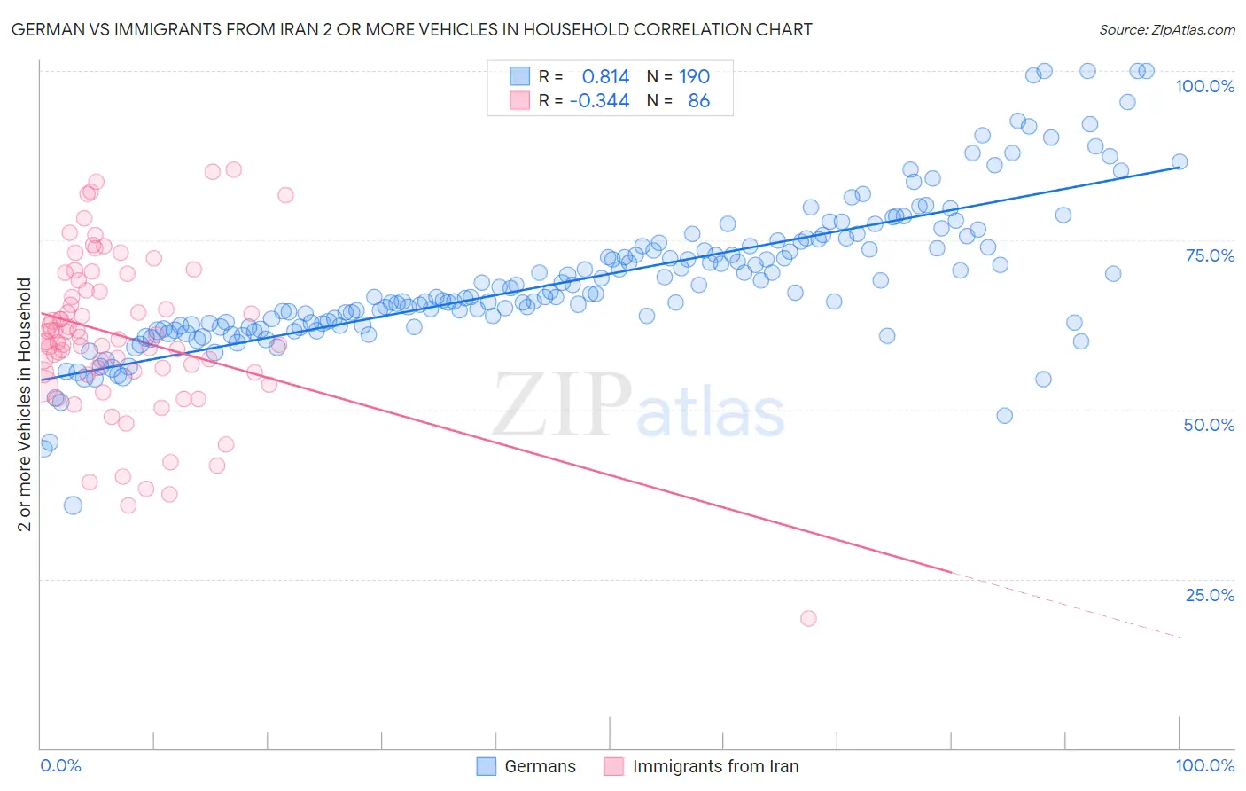German vs Immigrants from Iran 2 or more Vehicles in Household