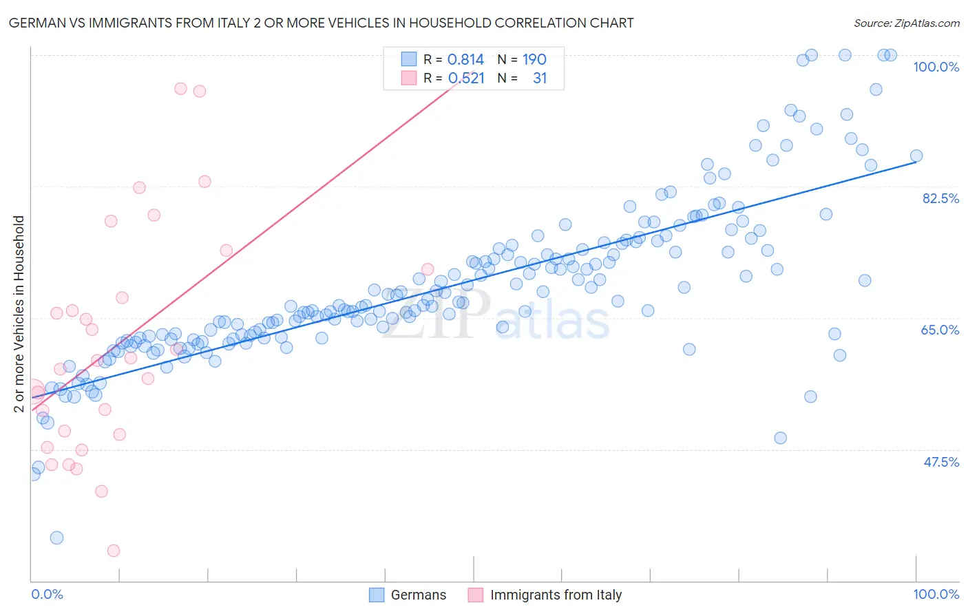 German vs Immigrants from Italy 2 or more Vehicles in Household